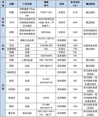九牧、四季沐歌、科勒人造石衛生潔具測評 摩恩等7款樣品未達標